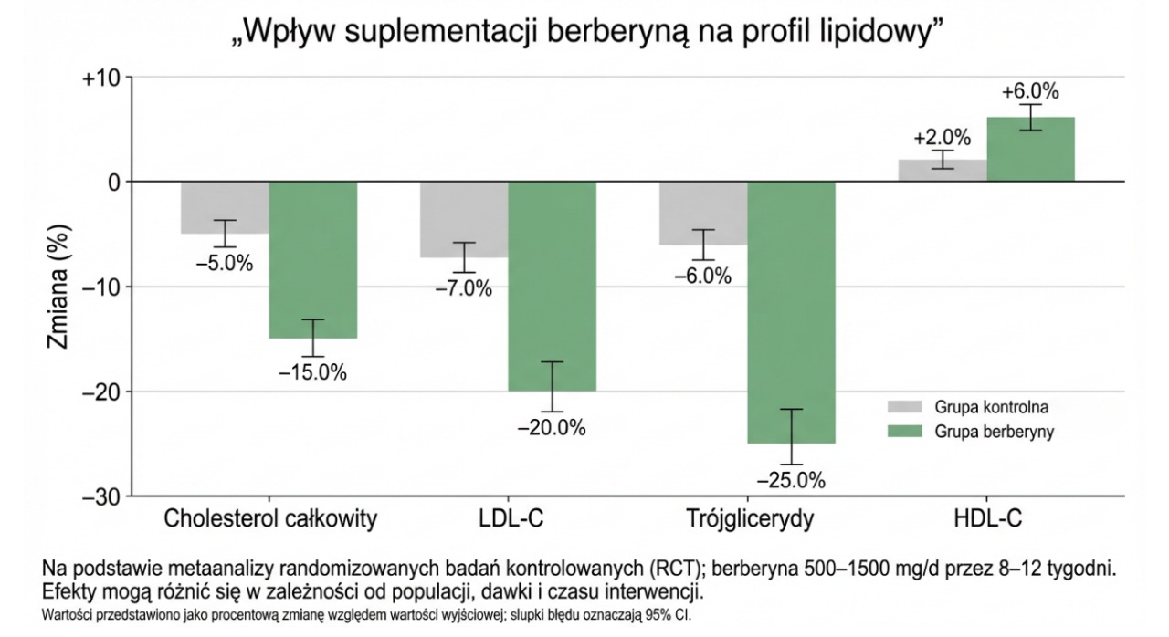 Berberyna Nutridome – zwycięzca testu